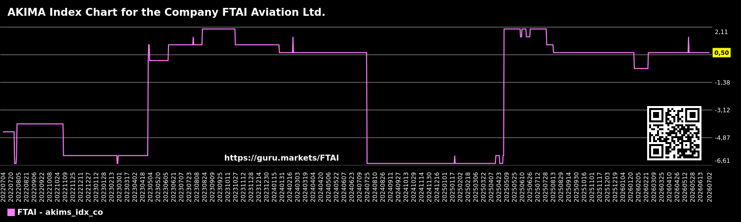 AKIMA Index Chart for the Company FTAI Aviation Ltd.